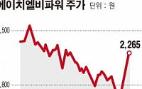 에이치엘비파워, 루비 인수…“전 세계 전기차업체 배터리 공급 추진할 것”