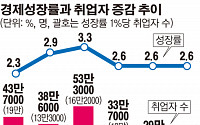 저성장 ‘수렁’ 빠진 한국 경제… 고용창출력 ‘반토막’