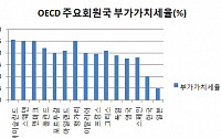 [진단] ③ 日 세제개혁, 마지막 희망인가