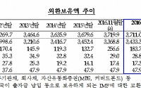 한은, 외환보유액 3711억 달러...석 달 연속 감소