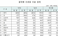 지난해 수산물 수출 21.3억 달러…3년 만에 최대