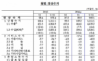 [종합]작년 11월 경상수지 89.9억..57개월 연속 흑자