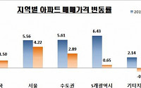 지난해 서울 아파트 가격 상승률, 2007년 이후 2번째로 높아