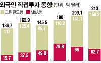 외국인 직접투자, 역대 최고라지만…GDP대비 비중 신흥국 절반 수준