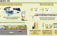 [2017 업무보고] 출퇴근 전용 M-버스ㆍ서울~부산 무정차 열차 도입