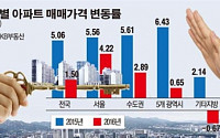 [데이터 뉴스] 작년 서울 아파트 가격 4.2% 상승…10년래 두 번째로 높았다