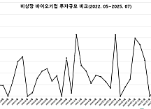 7월 비상장 바이오투자, 4곳 1228억..