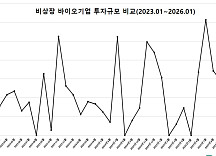 1월 비상장 바이오투자, 3곳 387억..”신중한 투자”