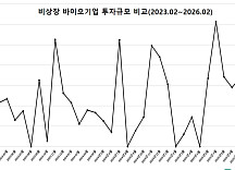 2월 비상장 바이오투자, 1곳 420억..