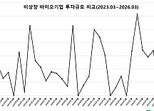 3월 비상장 바이오투자, 3곳 675억..