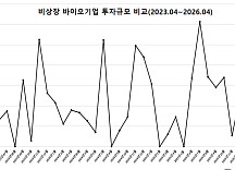 4월 비상장 바이오투자, 2곳 525억..“조심스런 분위기”