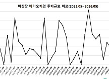 5월 비상장 바이오투자, 3곳 835억..