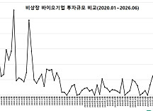 6월 비상장 바이오투자, 1곳 215억..