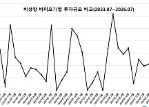 7월 비상장 바이오투자, 3곳 892억..”상장사 조달제로(0)”