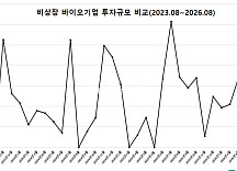 8월 비상장 바이오투자, 2곳 836억...”삼바, 3조 유증”