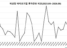 9월 비상장 바이오투자, 4곳 315억..