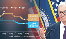 시카고 연은 총재 "올해 수 차례 금리 인하 가능"