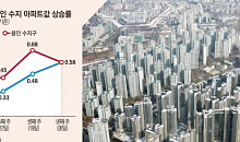 규제 비웃듯 오르는 집값…동안·수지 심상치 않은 상승세