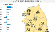 서울 아파트값 0.27% 상승…강남 둔화 속 관악·성북 강세