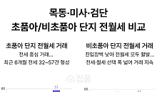 전월세 이동 본격화⋯비초품아 단지로 거래 몰렸다