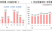 작년 서울 아파트 실거래가 13.5% 상승...전세도 5.6%↑
