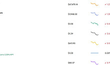 리플 3.6% 하락…비트코인·이더리움 등 코인 시세는