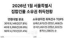 서울 집합건물 취득 절반 이상 3040⋯지역별 '세대 차' 뚜렷