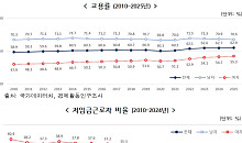 경력 없어 우는 대졸자들…고용률 개선에도 청년 '후퇴'