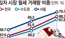 씨 마르는 전세⋯서울 임대차 70%는 '월세'