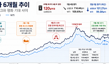 종전 소식에 주가 치솟고 유가 급락⋯돈줄 다시 위험자산으로