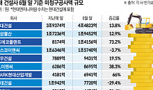 매출 잡혔지만 현금 아직…대형건설사 미청구공사 1.2조 늘어
