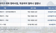 착공까지 평균 2235일…'권한 이양' 해법 아니었나
