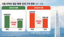 서울 아파트 '매매-전세' 차 7.7억→9억⋯멀어진 주거 사다리