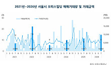 서울 오피스 매매시장 숨 고르기⋯7월 거래금액 4.4%↓