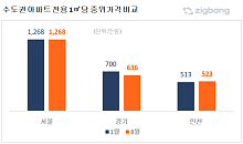 서울 집값 '키 맞추기' 확산…성북 99%·광명 102% 수준