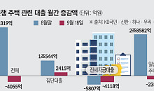 총량 풀었지만 금리 7% 육박… 집단대출 늘고 주담대 감소