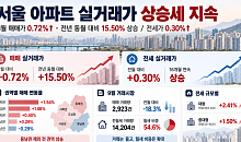 서울 아파트값 1년 새 15.5% 상승⋯거래량 3000건 밑으로