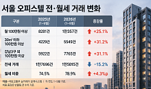 서울 오피스텔 월세 100만원 이상 1만 건 돌파