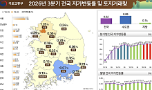 3분기 서울 땅값 1.26% 상승…용산·성동 2%대 강세