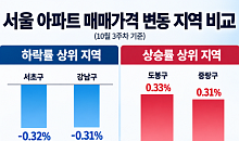 강남 내리고 강북 오르고…'15억 이하' 주택매수 쏠려