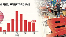 관세 전쟁에 제조업 '휘청'…달러 가치도 3년래 최저치 근접