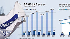 삼성전자, HBM 앞세워 분기 최대 실적…AI 사이클 선점