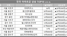 아파트값 상승 톱10…서울 성동구 '트리마제' 등