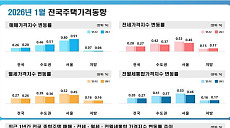 서울 집값 상승폭 2개월째 확대⋯송파·동작·성동 주도