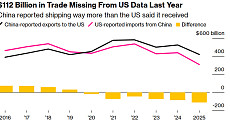 중국發 관세 회피 '사상 최대'…美 무역통계 1120억 달러 공백