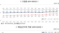경력 없어 우는 대졸자들…고용률 개선에도 청년 '후퇴'