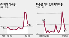 폭락장에 외국인 16조 매도…반대매매 245% 폭증