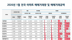 아파트 거래 늘며 반등⋯1월 부동산 거래량 1.3% 증가