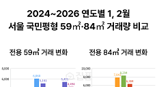 '국민평형' 달라지나⋯59㎡ 월세, 84㎡보다 28% 많았다