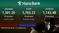 고유가에 외국인 매도까지⋯창구 환율 1530원 넘어